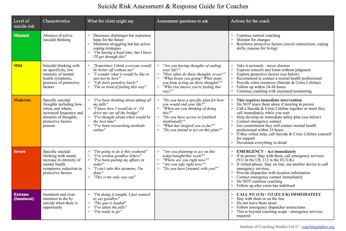 Suicide Risk Assessment and Response Guide in a table format for coaches. It categorizes risks from Minimal (green) to Extreme (red), with action steps.